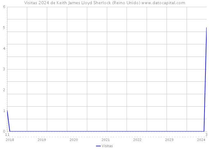 Visitas 2024 de Keith James Lloyd Sherlock (Reino Unido) 