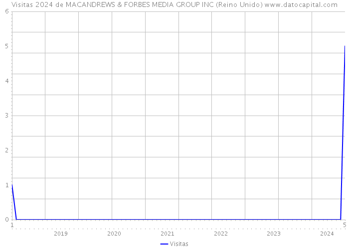 Visitas 2024 de MACANDREWS & FORBES MEDIA GROUP INC (Reino Unido) 