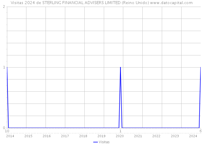 Visitas 2024 de STERLING FINANCIAL ADVISERS LIMITED (Reino Unido) 