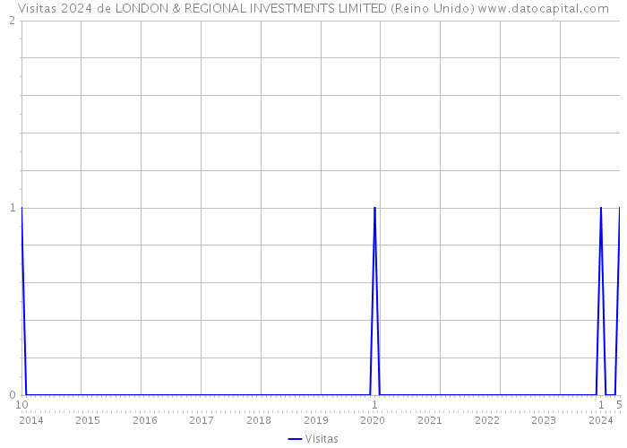 Visitas 2024 de LONDON & REGIONAL INVESTMENTS LIMITED (Reino Unido) 