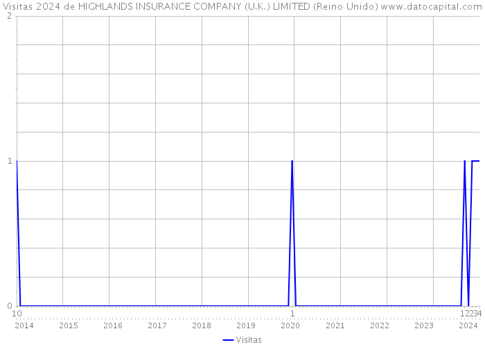 Visitas 2024 de HIGHLANDS INSURANCE COMPANY (U.K.) LIMITED (Reino Unido) 