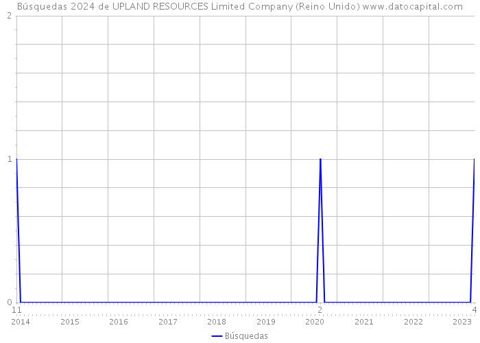 Búsquedas 2024 de UPLAND RESOURCES Limited Company (Reino Unido) 
