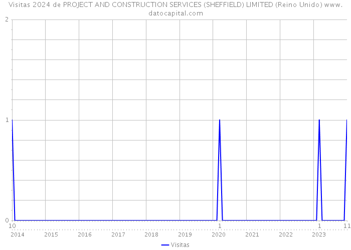 Visitas 2024 de PROJECT AND CONSTRUCTION SERVICES (SHEFFIELD) LIMITED (Reino Unido) 
