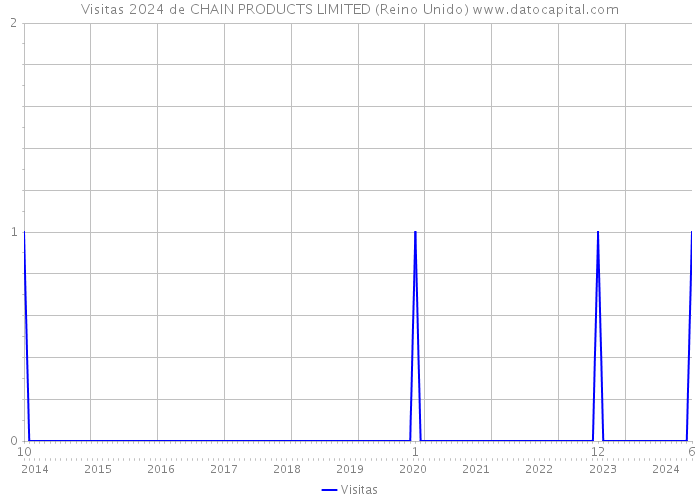 Visitas 2024 de CHAIN PRODUCTS LIMITED (Reino Unido) 