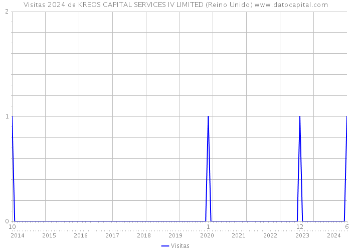 Visitas 2024 de KREOS CAPITAL SERVICES IV LIMITED (Reino Unido) 