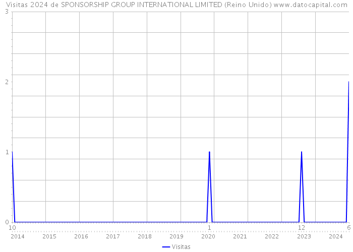 Visitas 2024 de SPONSORSHIP GROUP INTERNATIONAL LIMITED (Reino Unido) 