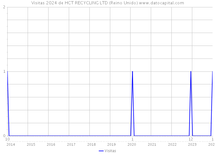 Visitas 2024 de HCT RECYCLING LTD (Reino Unido) 