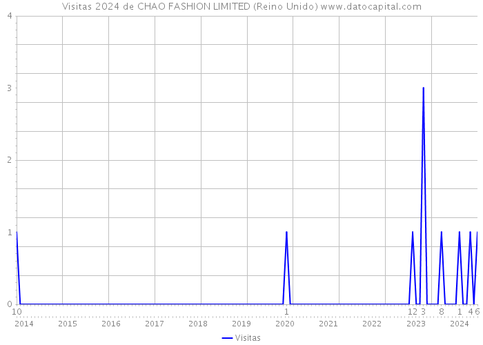 Visitas 2024 de CHAO FASHION LIMITED (Reino Unido) 