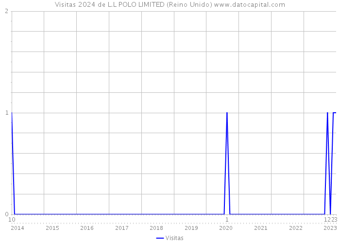 Visitas 2024 de L.L POLO LIMITED (Reino Unido) 