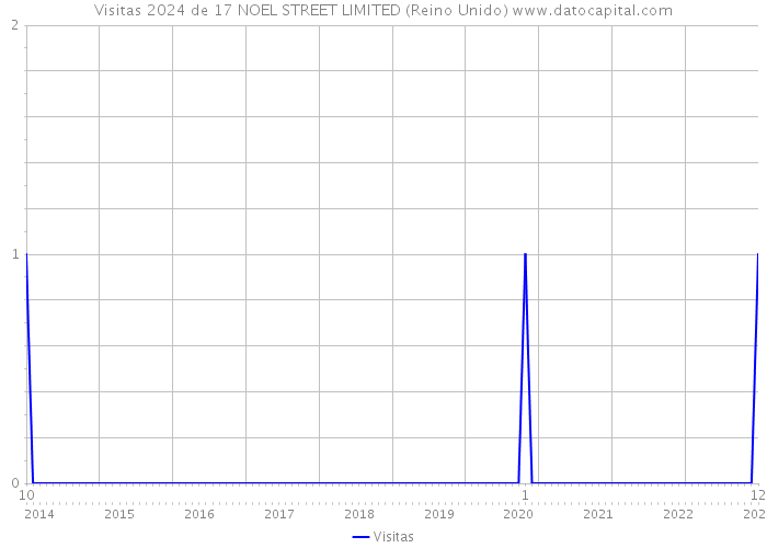 Visitas 2024 de 17 NOEL STREET LIMITED (Reino Unido) 