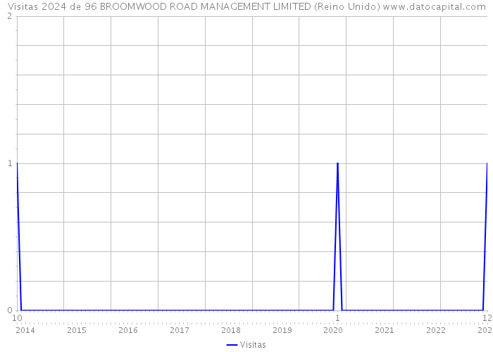 Visitas 2024 de 96 BROOMWOOD ROAD MANAGEMENT LIMITED (Reino Unido) 