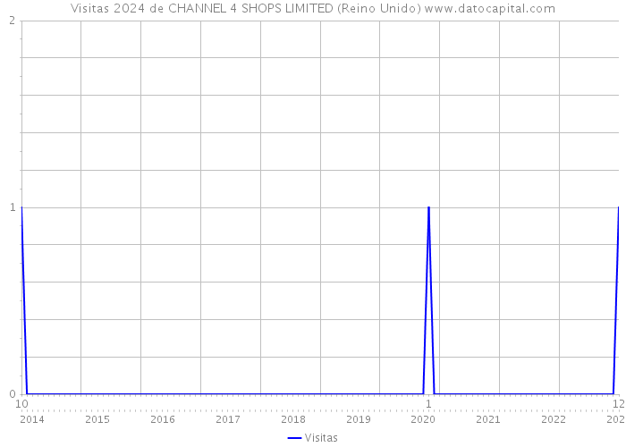 Visitas 2024 de CHANNEL 4 SHOPS LIMITED (Reino Unido) 