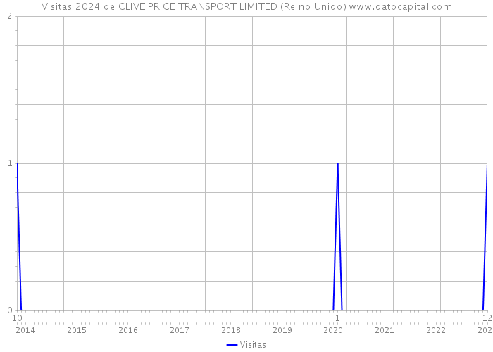 Visitas 2024 de CLIVE PRICE TRANSPORT LIMITED (Reino Unido) 