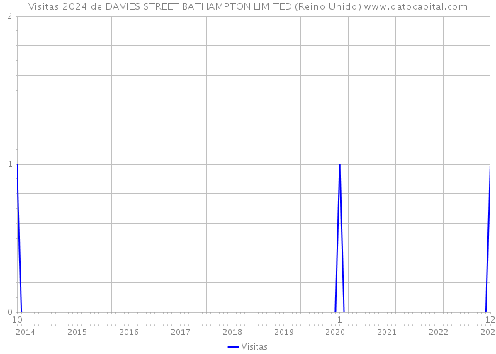 Visitas 2024 de DAVIES STREET BATHAMPTON LIMITED (Reino Unido) 