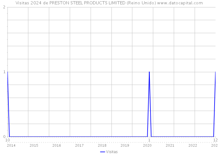 Visitas 2024 de PRESTON STEEL PRODUCTS LIMITED (Reino Unido) 