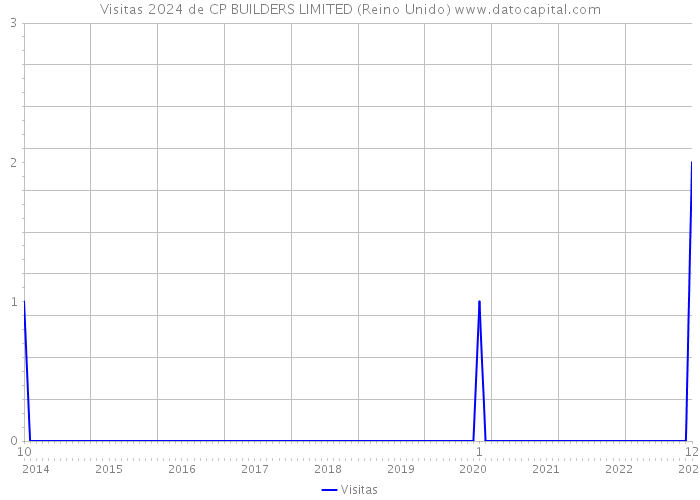 Visitas 2024 de CP BUILDERS LIMITED (Reino Unido) 