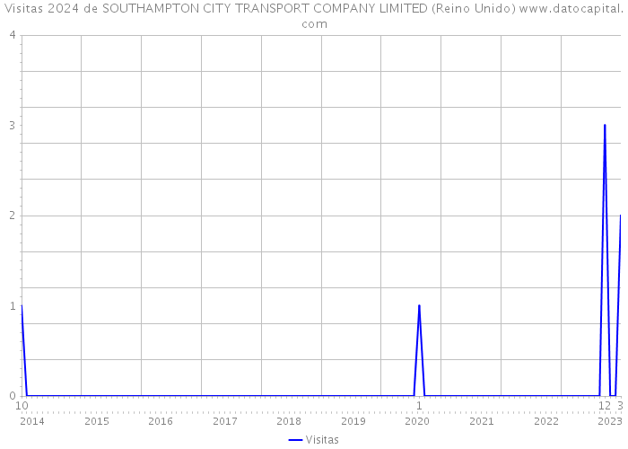 Visitas 2024 de SOUTHAMPTON CITY TRANSPORT COMPANY LIMITED (Reino Unido) 