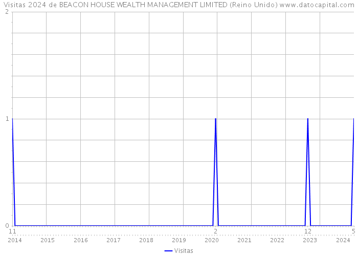 Visitas 2024 de BEACON HOUSE WEALTH MANAGEMENT LIMITED (Reino Unido) 