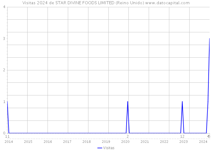Visitas 2024 de STAR DIVINE FOODS LIMITED (Reino Unido) 