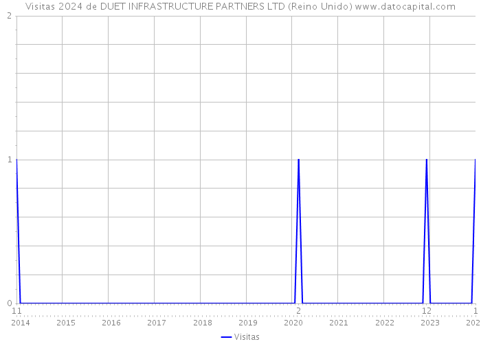 Visitas 2024 de DUET INFRASTRUCTURE PARTNERS LTD (Reino Unido) 