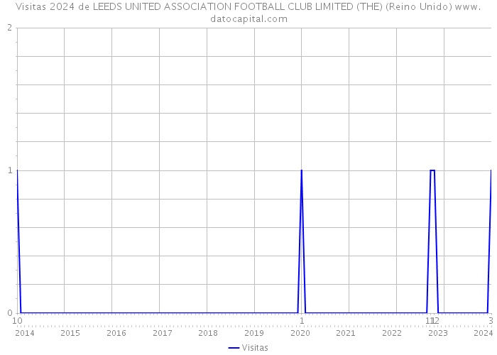 Visitas 2024 de LEEDS UNITED ASSOCIATION FOOTBALL CLUB LIMITED (THE) (Reino Unido) 
