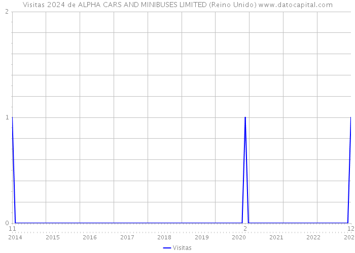 Visitas 2024 de ALPHA CARS AND MINIBUSES LIMITED (Reino Unido) 