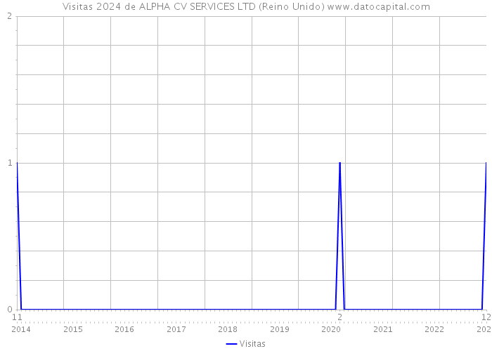 Visitas 2024 de ALPHA CV SERVICES LTD (Reino Unido) 