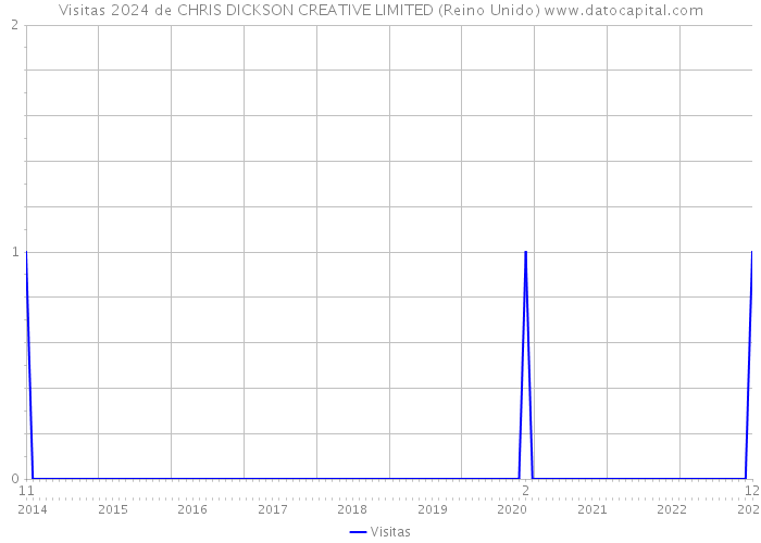 Visitas 2024 de CHRIS DICKSON CREATIVE LIMITED (Reino Unido) 