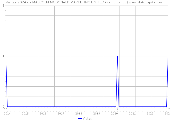 Visitas 2024 de MALCOLM MCDONALD MARKETING LIMITED (Reino Unido) 