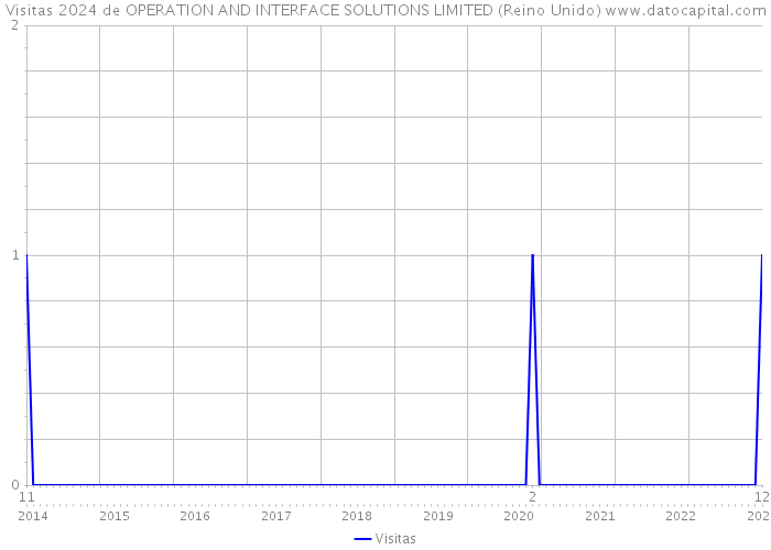 Visitas 2024 de OPERATION AND INTERFACE SOLUTIONS LIMITED (Reino Unido) 