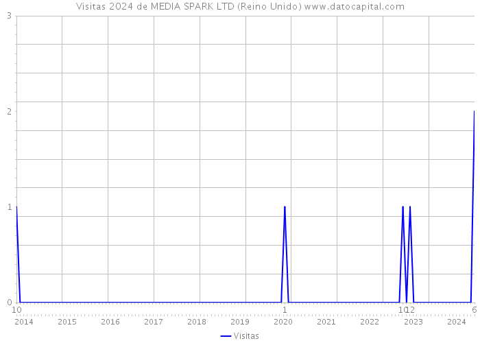 Visitas 2024 de MEDIA SPARK LTD (Reino Unido) 