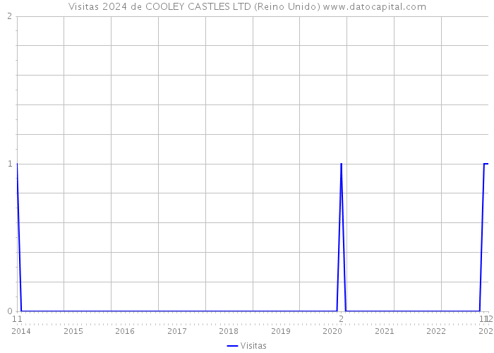 Visitas 2024 de COOLEY CASTLES LTD (Reino Unido) 