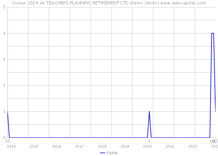 Visitas 2024 de TEACHERS PLANNING RETIREMENT LTD (Reino Unido) 