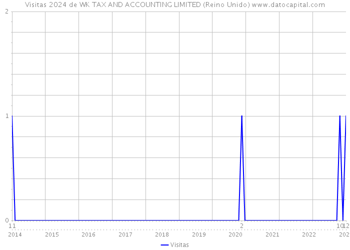 Visitas 2024 de WK TAX AND ACCOUNTING LIMITED (Reino Unido) 