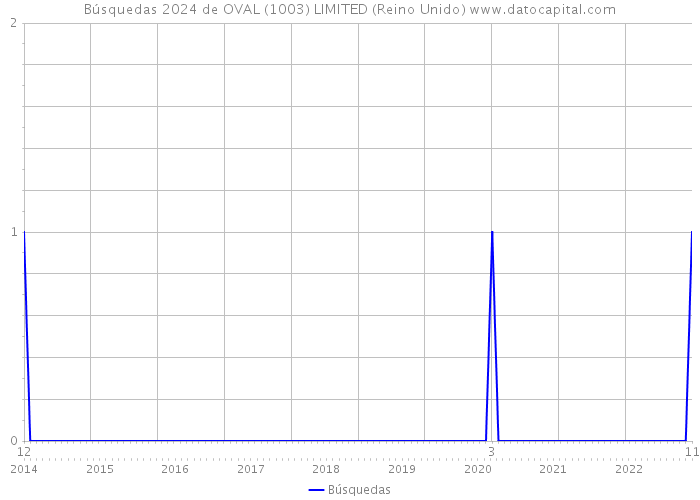 Búsquedas 2024 de OVAL (1003) LIMITED (Reino Unido) 