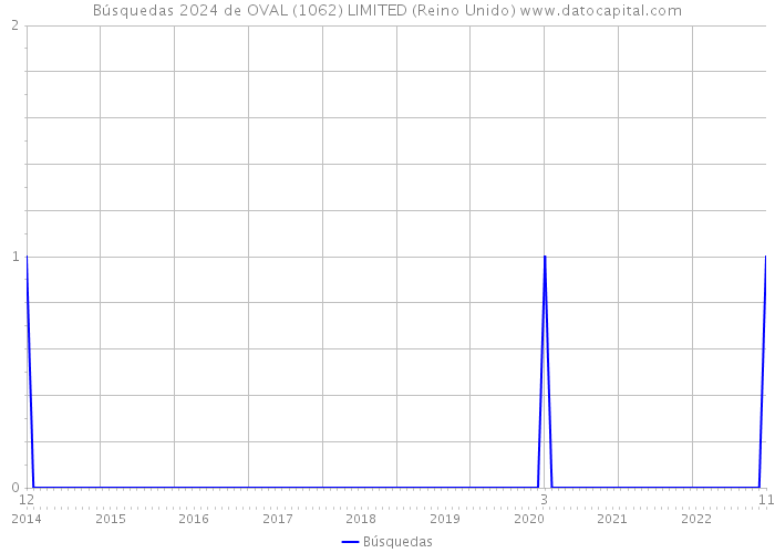 Búsquedas 2024 de OVAL (1062) LIMITED (Reino Unido) 