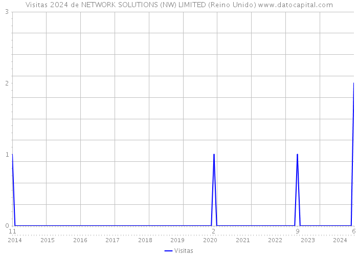 Visitas 2024 de NETWORK SOLUTIONS (NW) LIMITED (Reino Unido) 