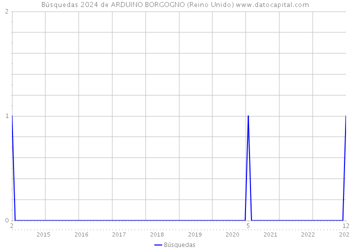 Búsquedas 2024 de ARDUINO BORGOGNO (Reino Unido) 