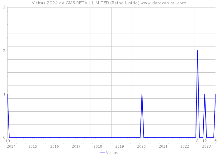 Visitas 2024 de GMB RETAIL LIMITED (Reino Unido) 