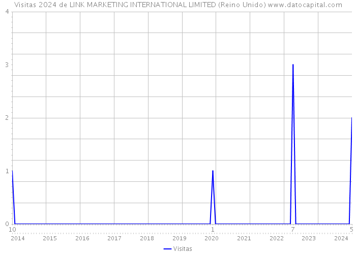 Visitas 2024 de LINK MARKETING INTERNATIONAL LIMITED (Reino Unido) 