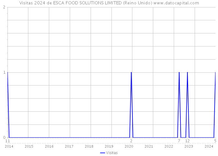 Visitas 2024 de ESCA FOOD SOLUTIONS LIMITED (Reino Unido) 
