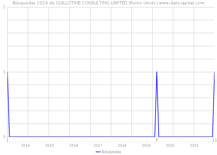 Búsquedas 2024 de GUILLOTINE CONSULTING LIMITED (Reino Unido) 