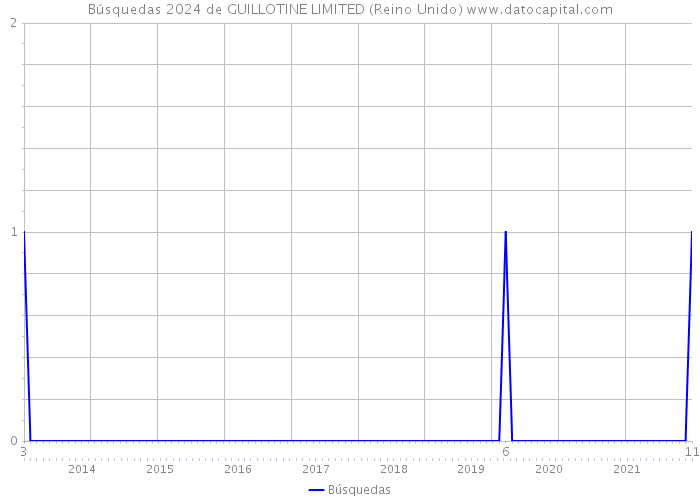 Búsquedas 2024 de GUILLOTINE LIMITED (Reino Unido) 