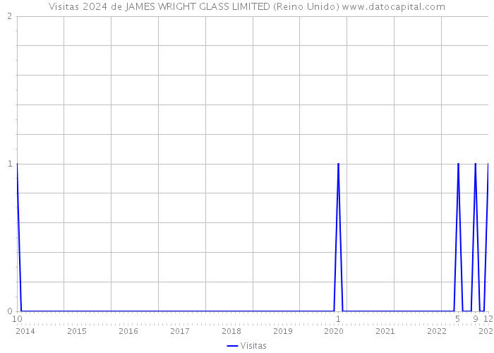 Visitas 2024 de JAMES WRIGHT GLASS LIMITED (Reino Unido) 