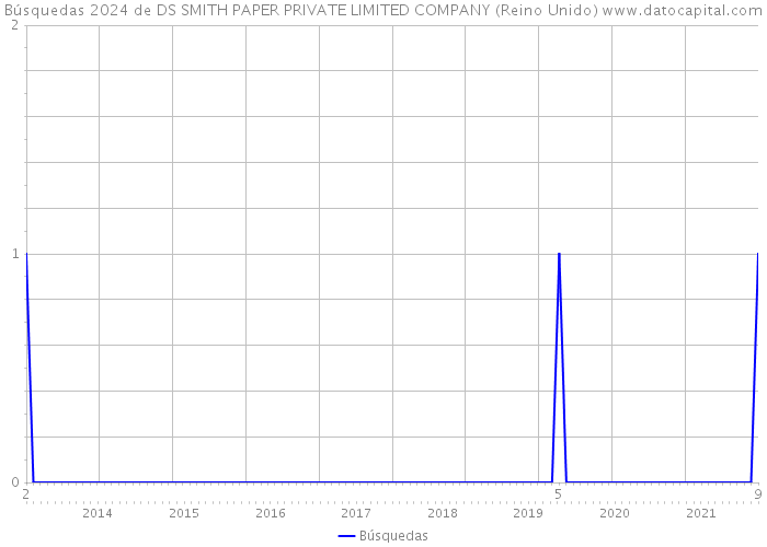 Búsquedas 2024 de DS SMITH PAPER PRIVATE LIMITED COMPANY (Reino Unido) 