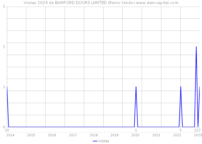 Visitas 2024 de BAMFORD DOORS LIMITED (Reino Unido) 