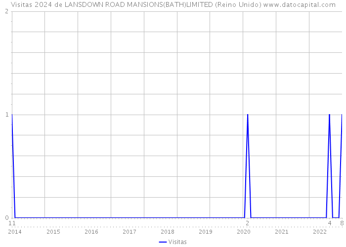 Visitas 2024 de LANSDOWN ROAD MANSIONS(BATH)LIMITED (Reino Unido) 