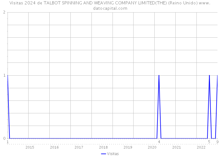 Visitas 2024 de TALBOT SPINNING AND WEAVING COMPANY LIMITED(THE) (Reino Unido) 