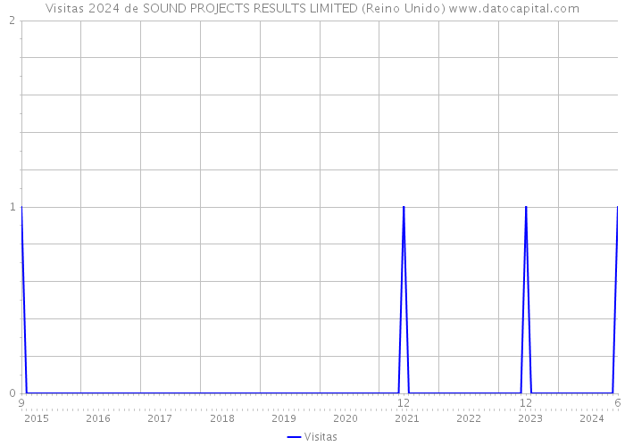 Visitas 2024 de SOUND PROJECTS RESULTS LIMITED (Reino Unido) 