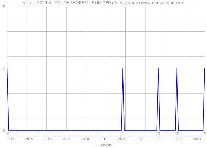 Visitas 2024 de SOUTH SHORE ONE LIMITED (Reino Unido) 